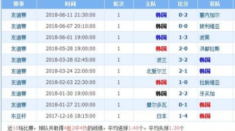 韩国对战巴林比分预测 六大金刚谁能抓住世界杯末班车？