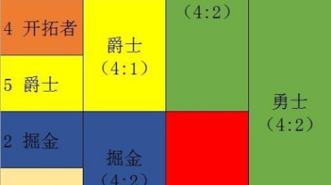 季后赛比分预测 骑士残阵出击 猛龙主场能否绝境翻身