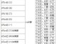 标题：38轮预演季后赛 上海连胜冲纪录四川38连败在望